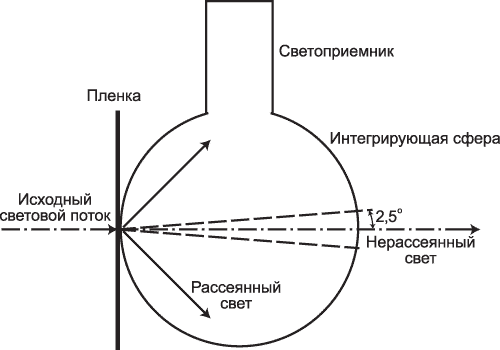 Рис. 10. Принцип измерения светорассеяния